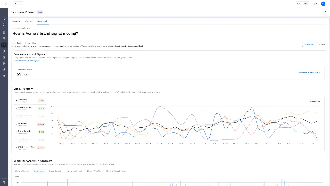 Alli Brand Equity score benchmarked against competitors