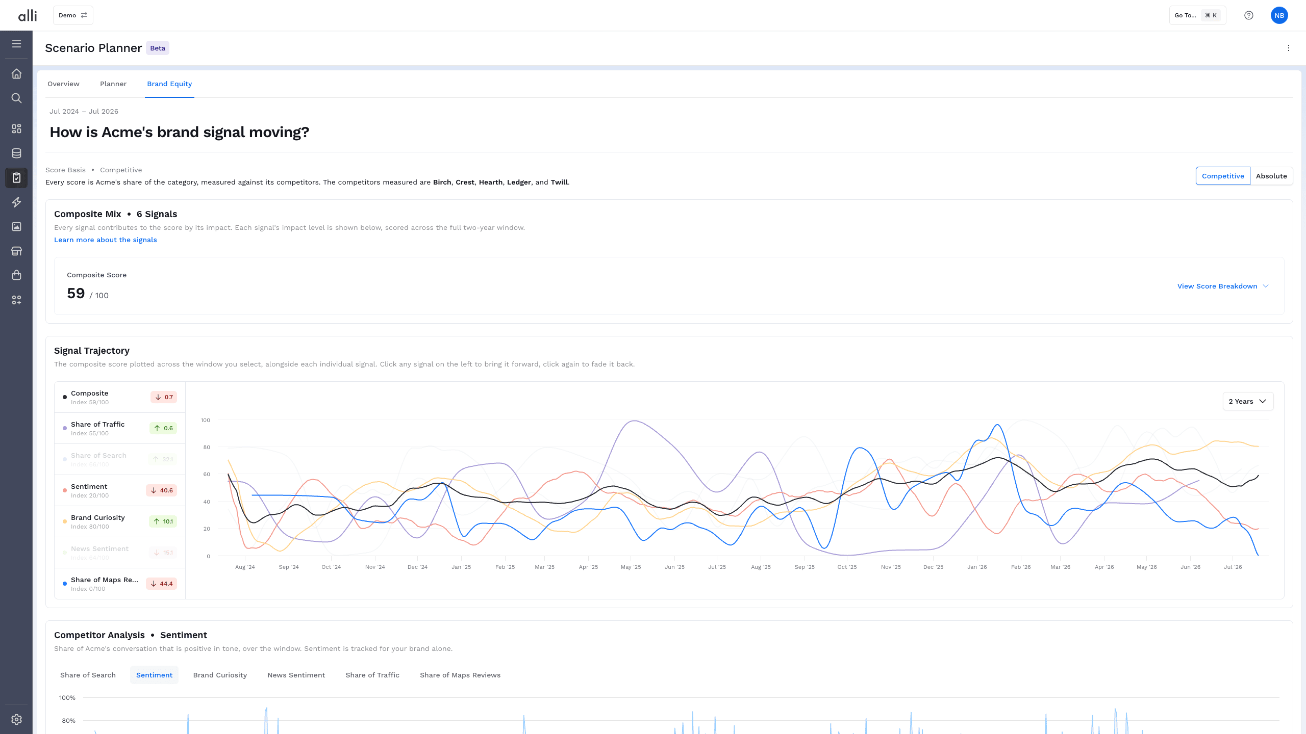 Brand Equity dashboard