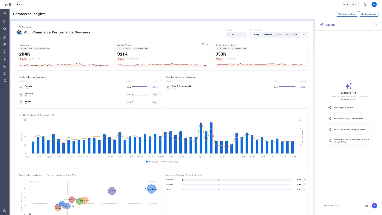 Commerce Insights comparing performance across retailers